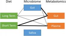 Multi-Omic Analysis of the Microbiome and Metabolome